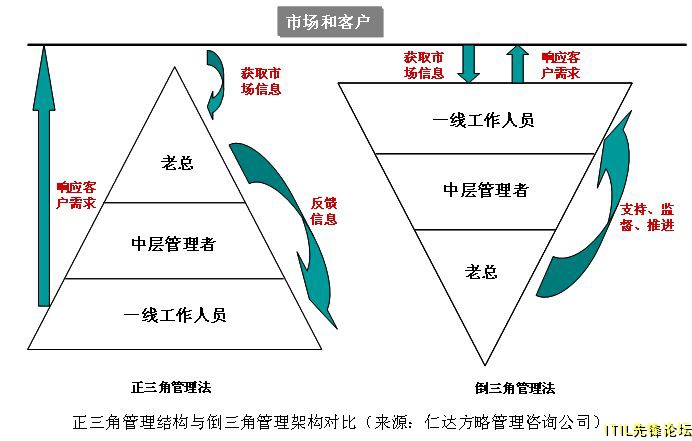 倒金字塔管理法.jpg